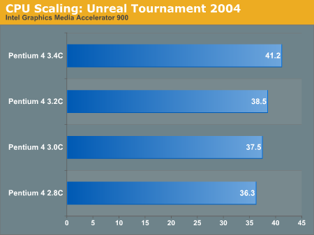 CPU Scaling: Unreal Tournament 2004